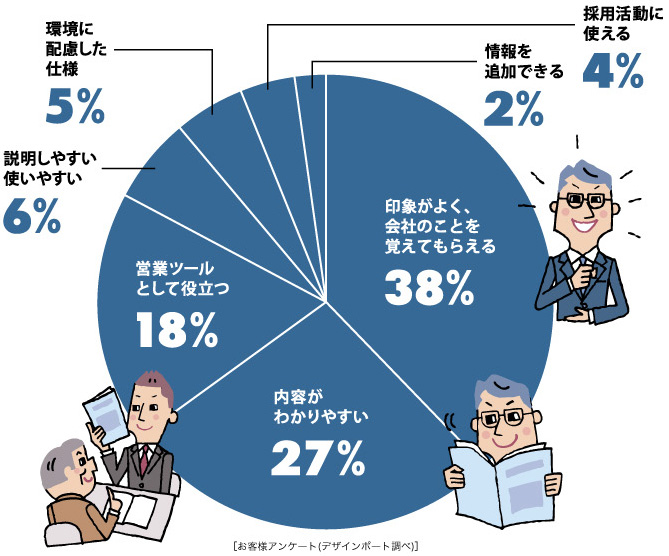 ［お客様アンケート(デザインポート調べ)］