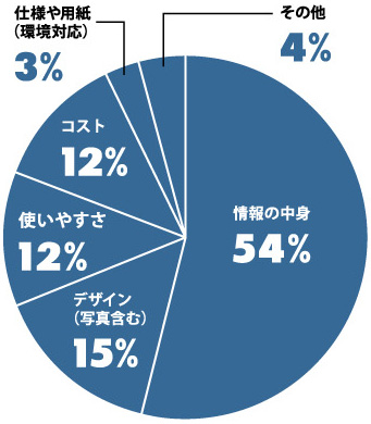 会社案内をつくる時、何を重視しますか？