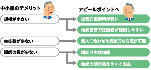 中小塾のデメリット　アピールポイントへ