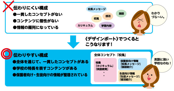 ＜デザインポート＞でつくるとこうつながります！