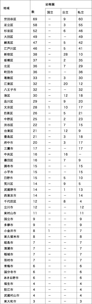 東京都（区部＆市部） 幼稚園数