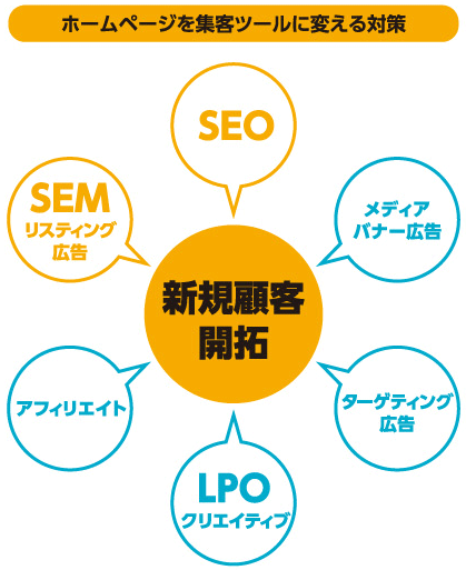 ホームページを集客ツールに変える対策