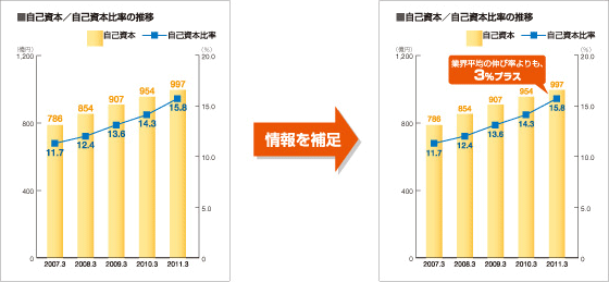 自己資本/自己資本比率の推移