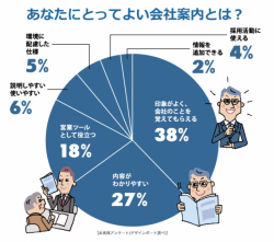 【ミニレポ】あなたにとってよい会社案内とは？